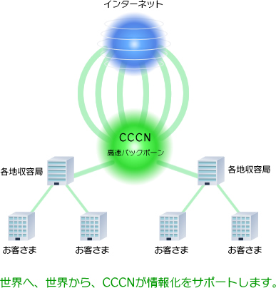 インターネット CCCN 高速バックボーン 各地収容局 お客さま 世界へ、世界から、CCCNが情報化をサポートします。