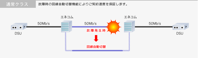 通常クラス 故障時の回線自動切替機能によりご契約速度を保障します