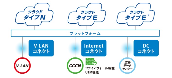 ネットワークコネクト サービス詳細イメージ