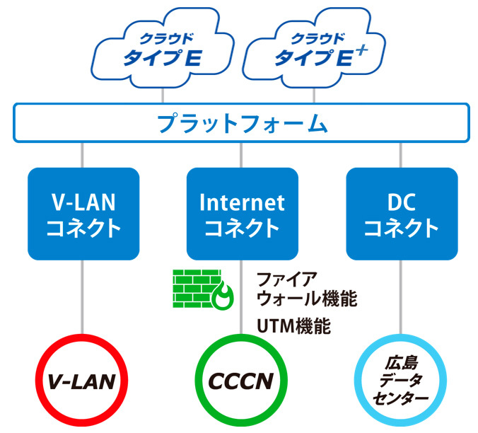 ネットワークコネクト サービス詳細イメージ