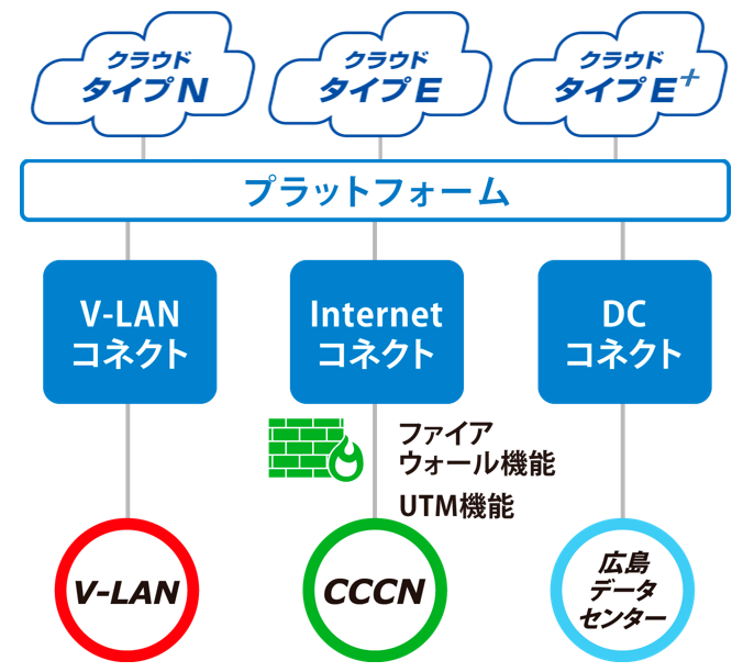 ネットワークコネクト サービス詳細イメージ