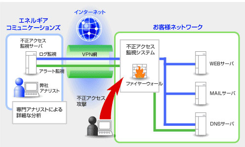 不正アクセス監視|ネットワーク構築|プラットフォーム構築 不正アクセス監視|ネットワーク構築|プラットフォーム構築