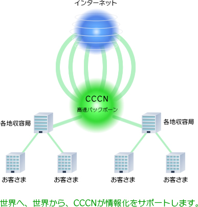 インターネット CCCN 高速バックボーン 各地収容局 お客さま 世界へ、世界から、CCCNが情報化をサポートします。