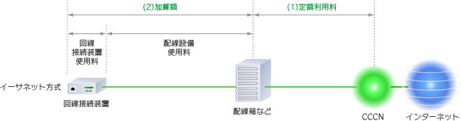 イーサネット方式 (2)加算額 (1)定額利用料 回線接続装置 使用料 配線設備 使用料 回線接続装置 配線箱など CCCN インターネット