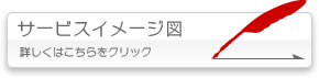 サービスイメージ図　詳しくはこちらをクリック