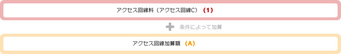 アクセス回線料（アクセス回線C）（1）+ 条件によって加算 アクセス回線加算額（A）