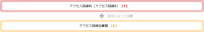 アクセス回線料（アクセス回線B）（1）条件によって加算 アクセス回線加算額（A）