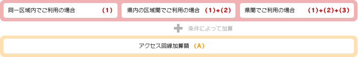 同一区域内でご利用の場合 (1) 県内の区域間でご利用の場合(1)+(2) 県間でご利用の場合 (1)+(2)+(3) +条件によって加算 アクセス回線加算額 (A)