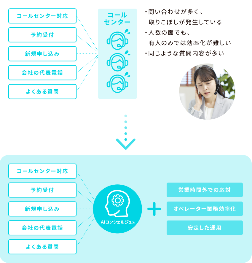 AIコンシェルジュ®が解決できること