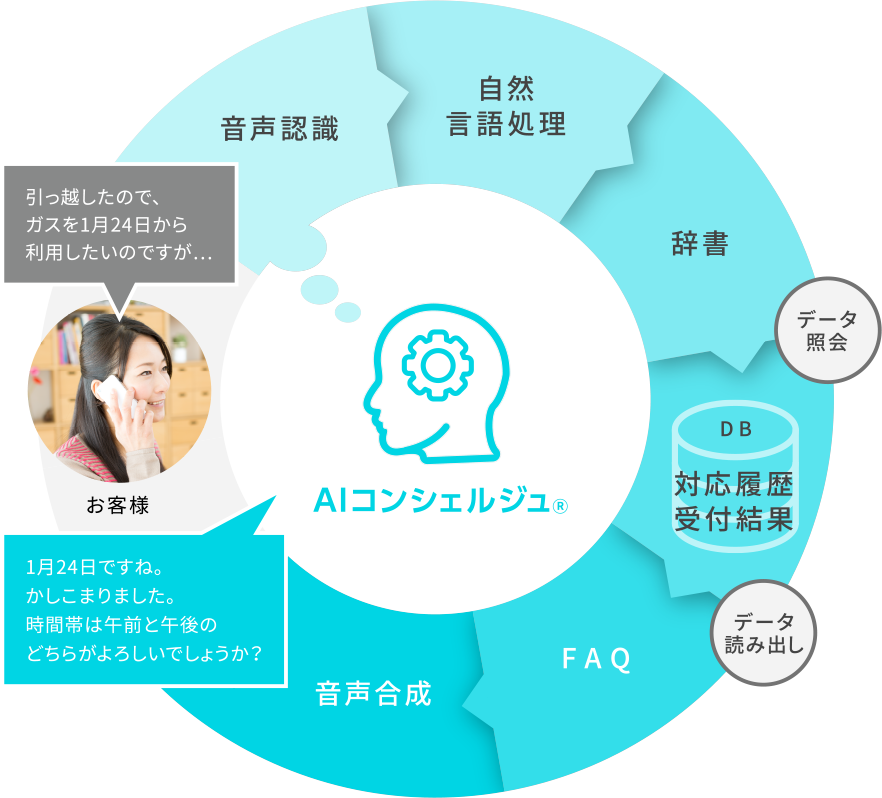 AIコンシェルジュ®