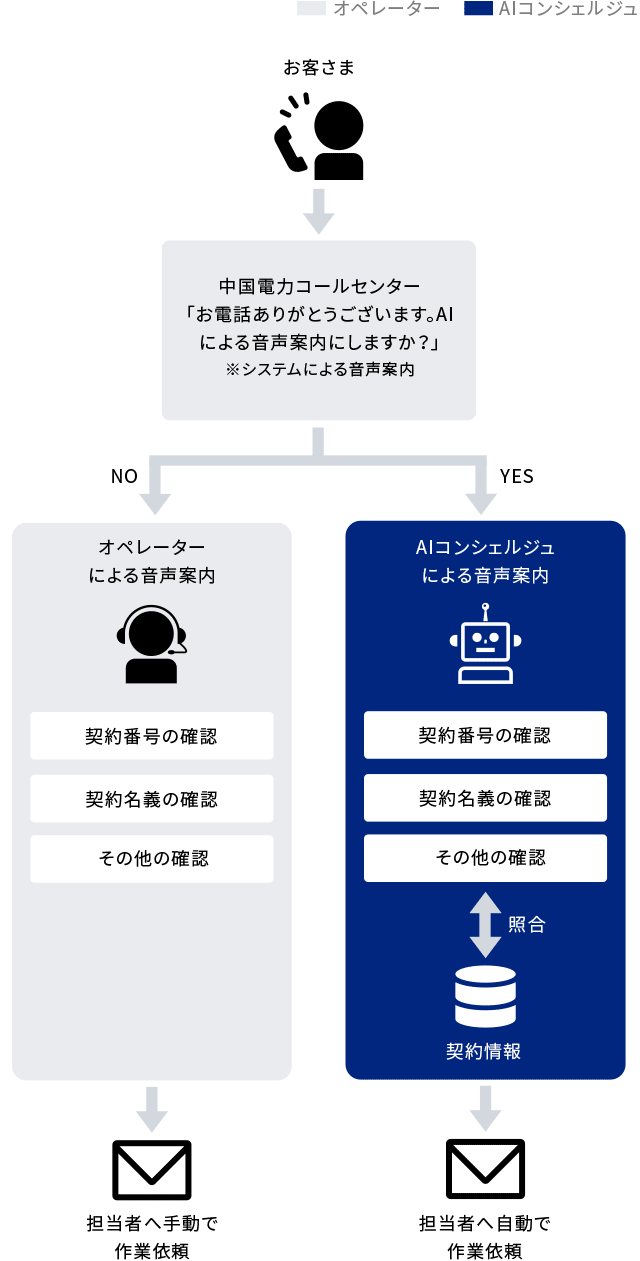 AIコンシェルジュによる自動電話応答の仕組み
