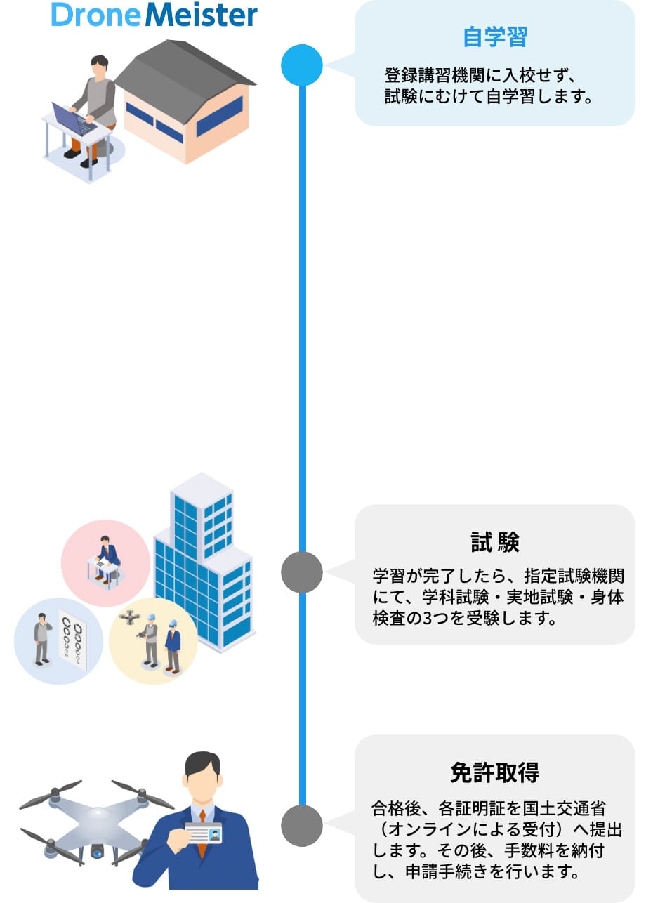 経験者・⾃信がある⽅のサービスを利用した合格までの流れ