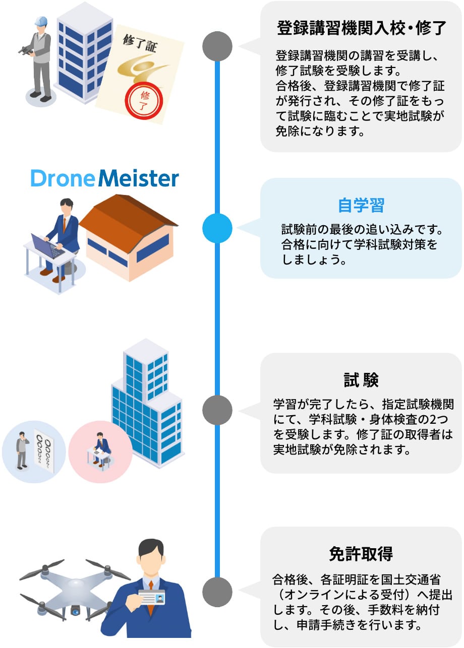 初⼼者・⾃信が無い⽅のサービスを利用した合格までの流れ