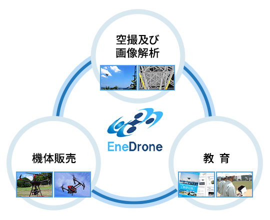 EneDrone（エネドローン）3つのサービス「空撮及び画像解析」「教育」「機体販売」