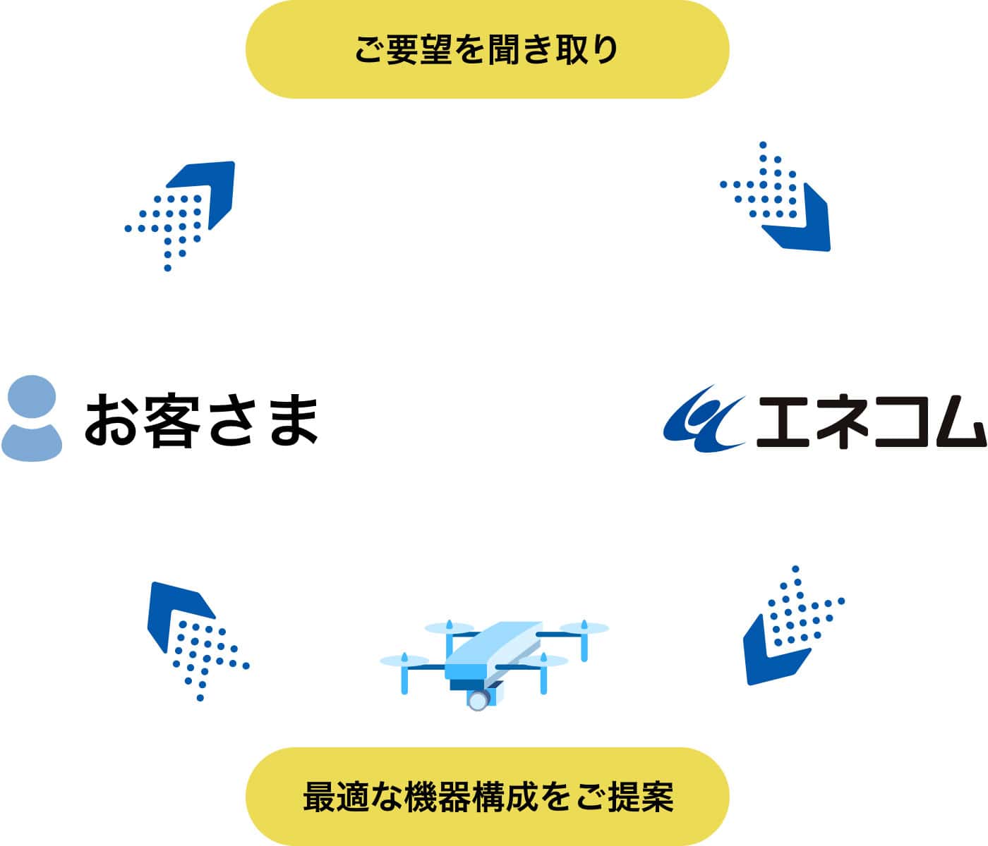 お客様からご要望を聞き取り→エネコムから最適な機器構成をご提案