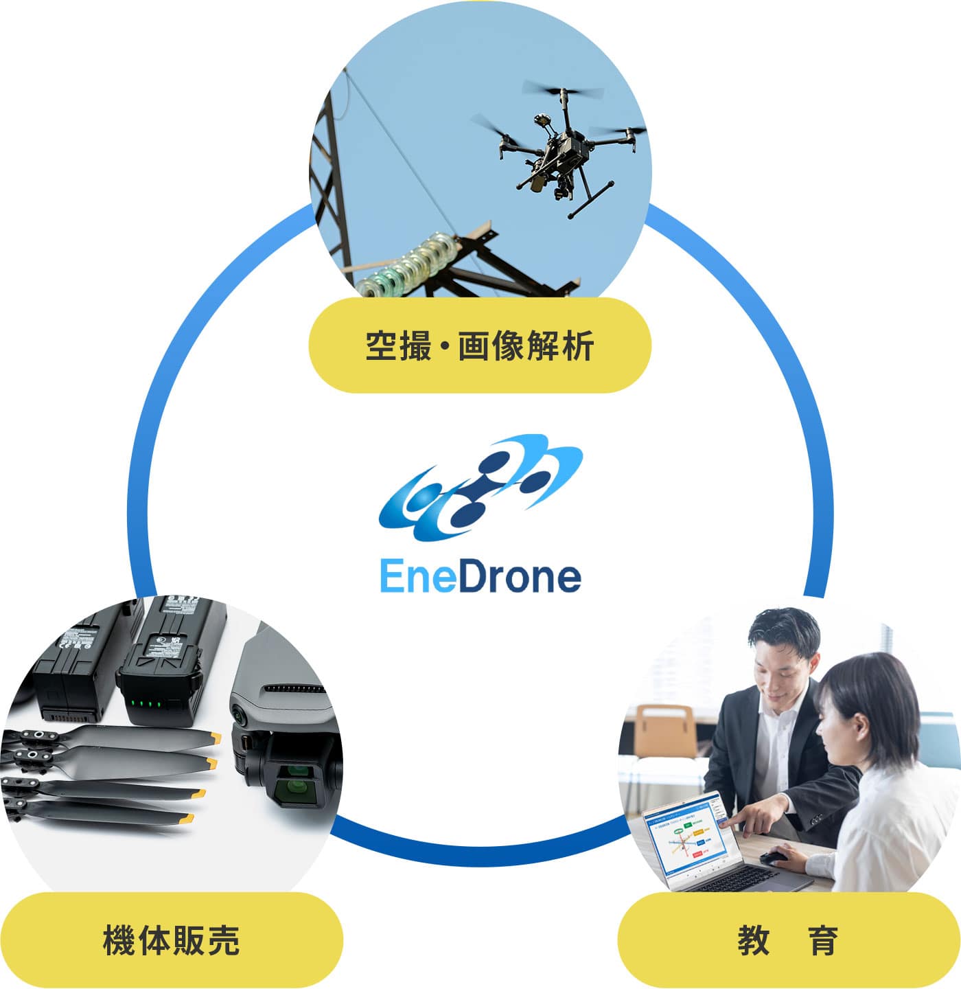 EneDrone(エネドローン)3つのサービス「空撮・画像解析」「教育」「機体販売」