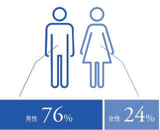 男性76%女性24%