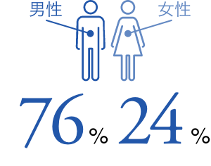 男性76%女性24%