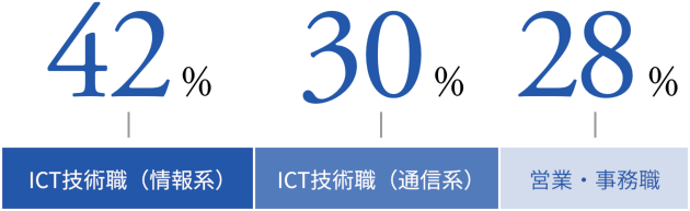 職種の割合