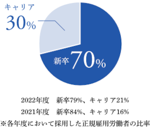新卒とキャリア採用の比率