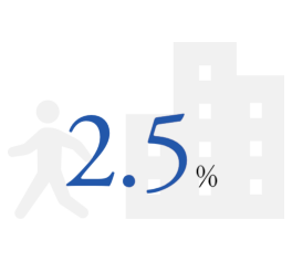 1.9%