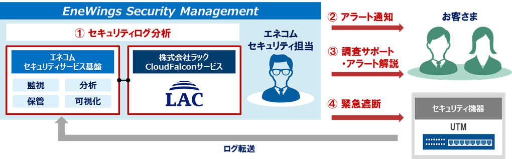 サービスのイメージと特徴