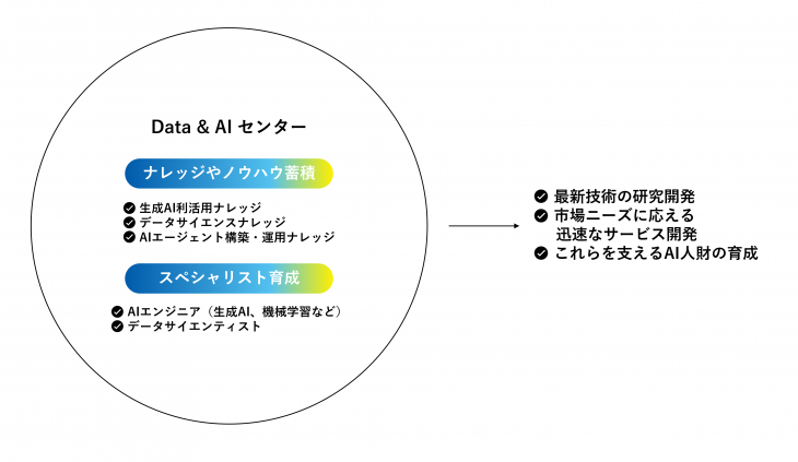 Data&AIセンターの役割