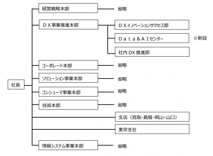 組織図(2025年12月1日付)